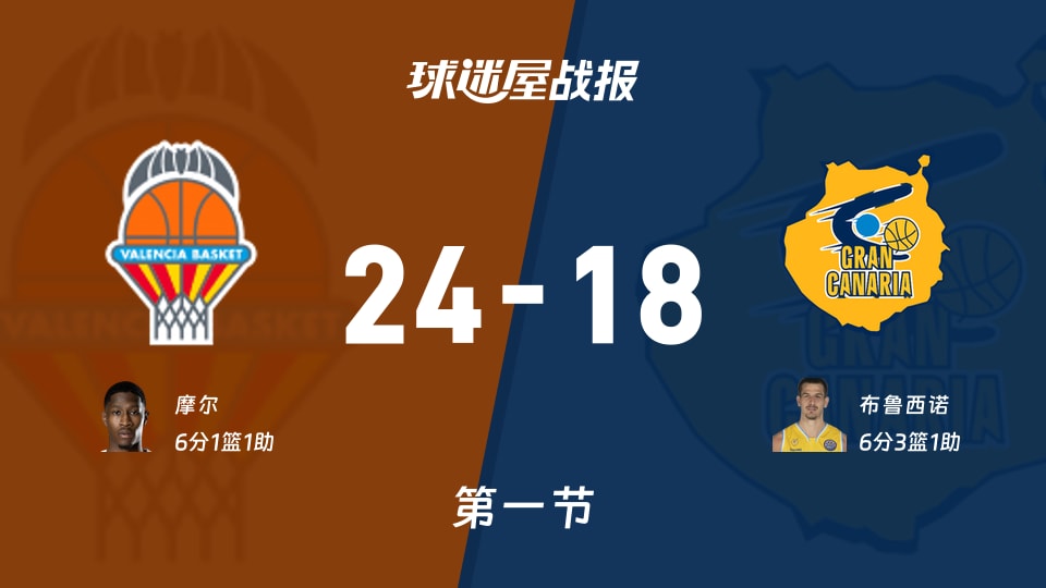 瓦伦西亚vs大加那利：第一节完，瓦伦西亚24-18大加那利，布鲁西诺得到6分
