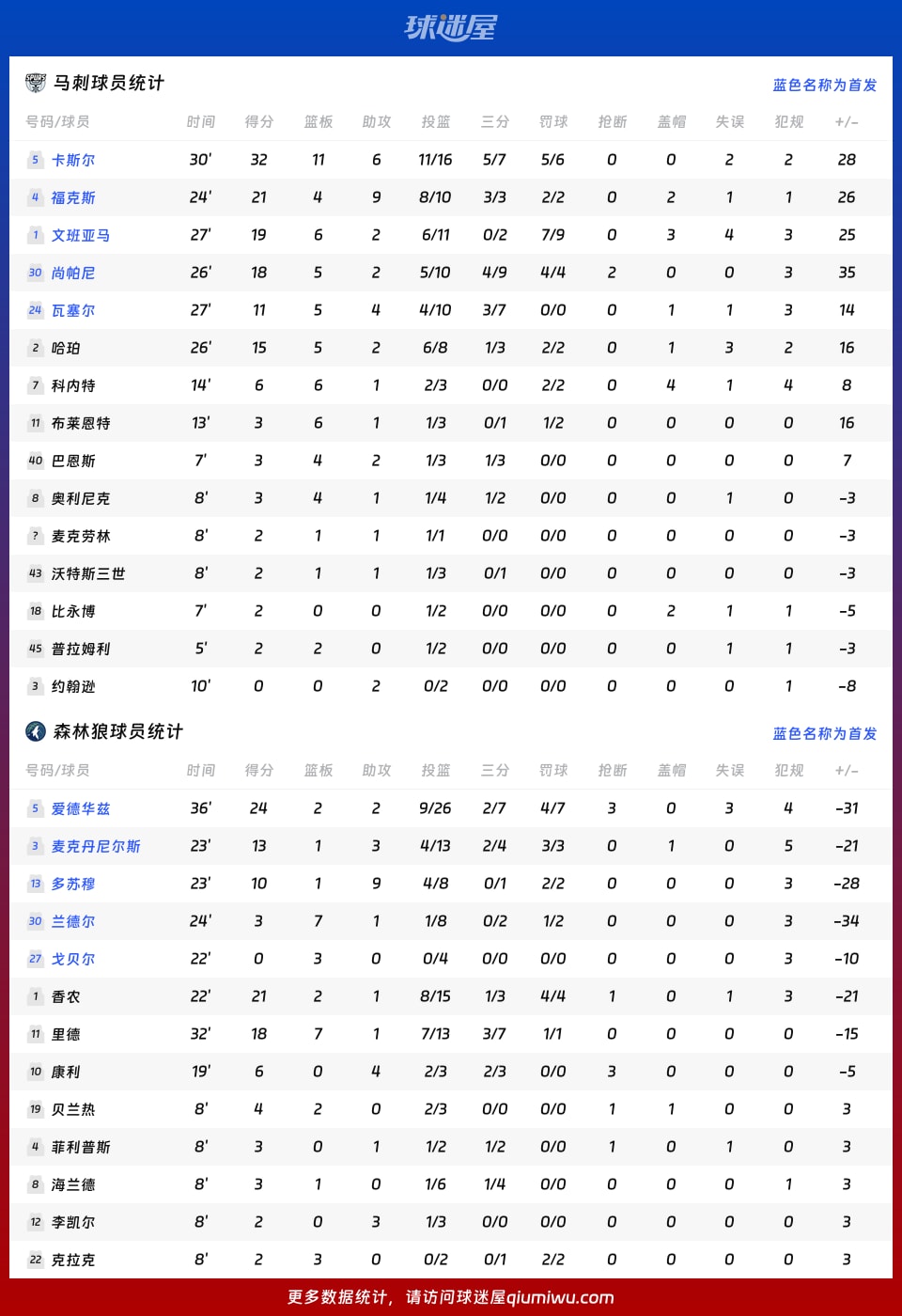 马刺vs森林狼球员数据