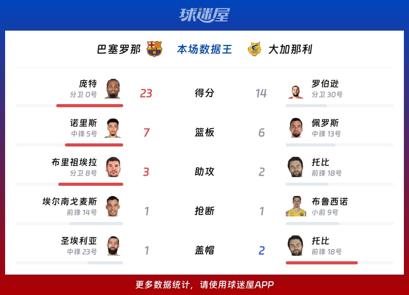 巴塞罗那vs大加那利各项最佳