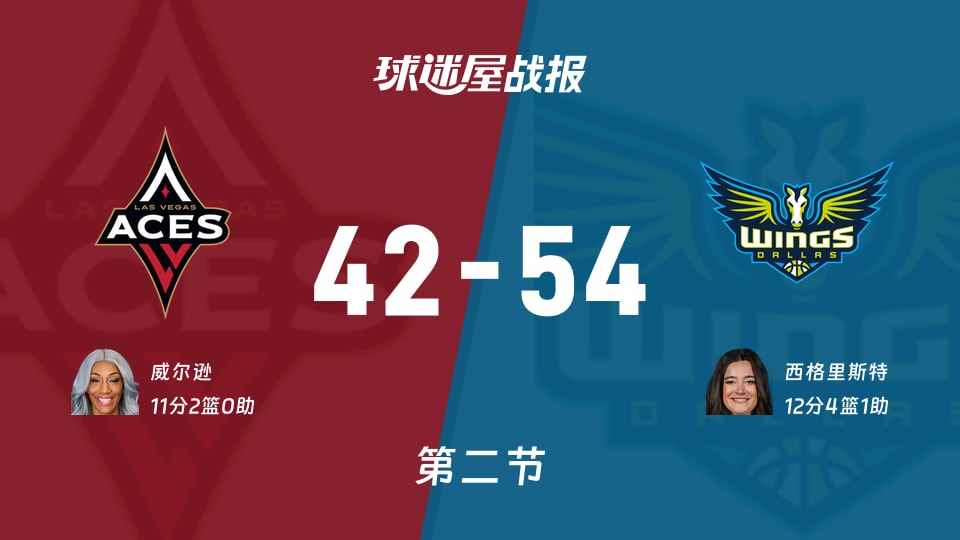 WNBA季前赛：飞翼第二节领先王牌12分，西格里斯特得到12分，威尔逊得到11分