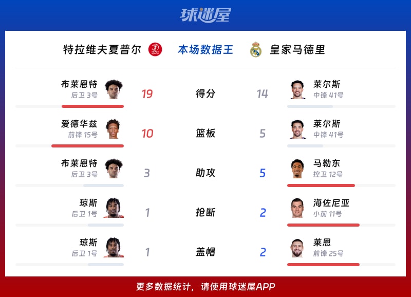 特拉维夫夏普尔vs皇家马德里各项最佳