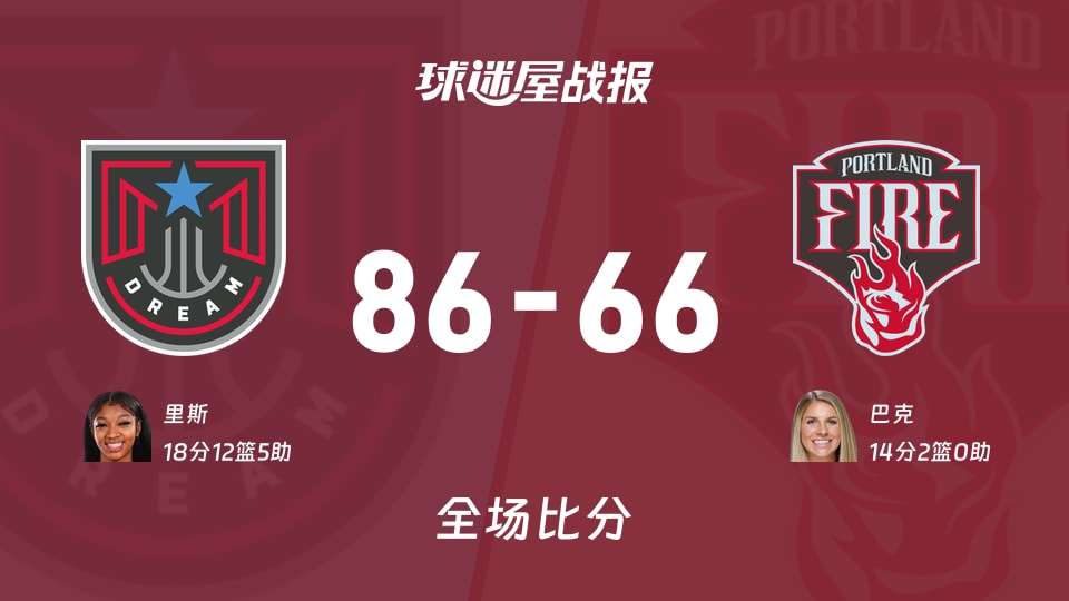WNBA常规赛:梦想以86-66战胜火焰,里斯18+12+5