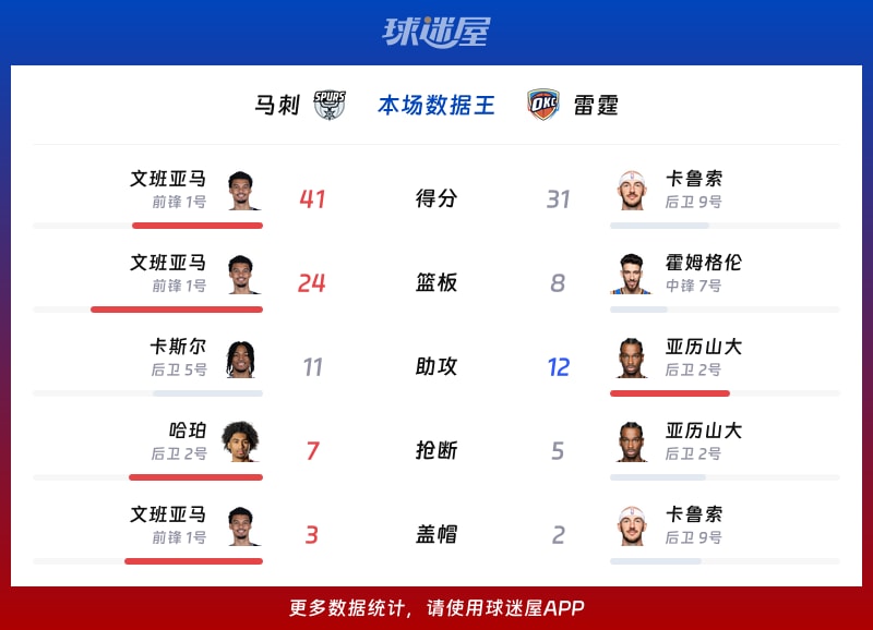 马刺vs雷霆各项最佳