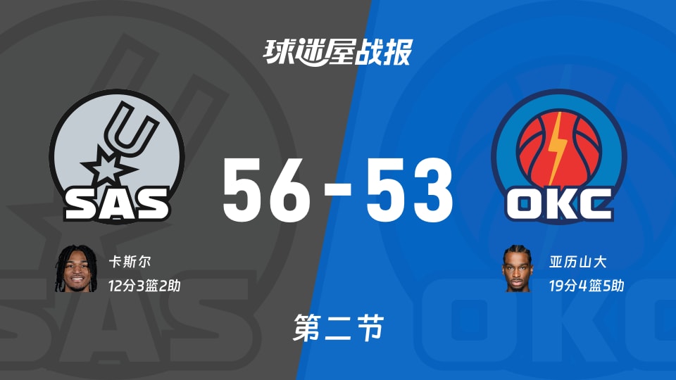 NBA西部决赛:次节战罢,马刺以56-53领先雷霆,卡斯尔12+3+2