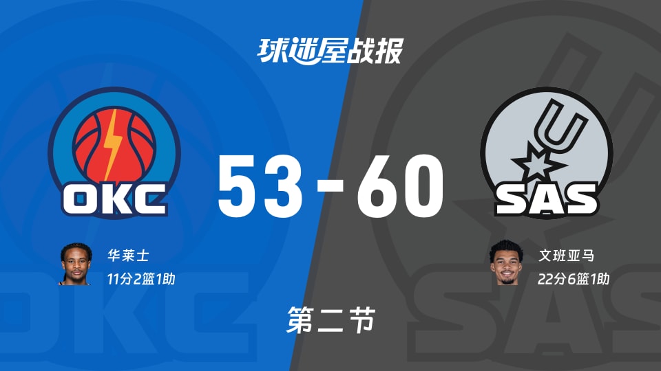 雷霆vs马刺:半场结束,雷霆53-60马刺,文班亚马得到22分