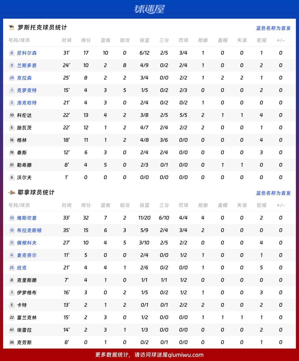 罗斯托克vs耶拿球员数据