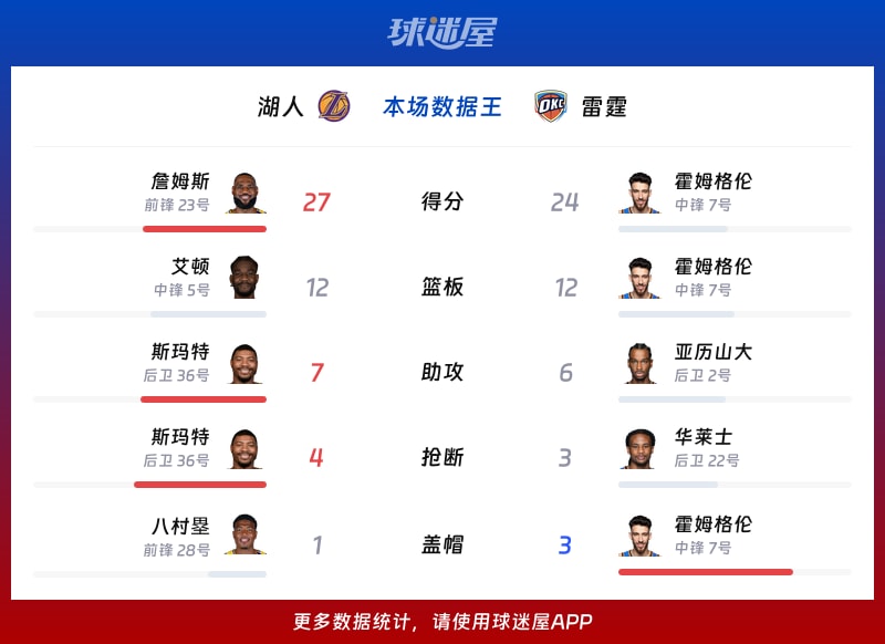 湖人vs雷霆各项最佳