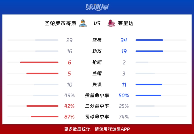 圣帕罗布哥斯vs莱里达球队数据