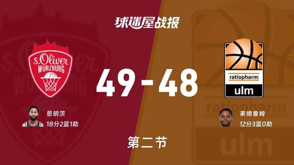 德篮甲常规赛：次节战罢，维尔茨堡奥利弗以49-48领先乌尔姆兰蒂奥帕姆，恩明茨18+2+1
