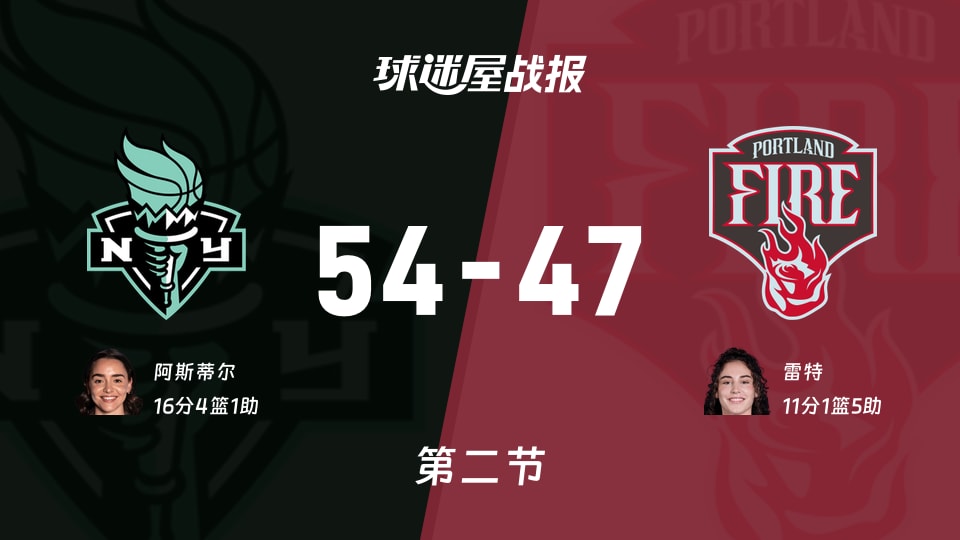WNBA常规赛:自由人第二节领先火焰7分,阿斯蒂尔得到16分,雷特得到11分