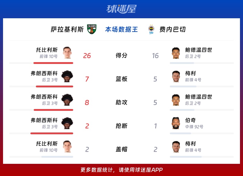 萨拉基利斯vs费内巴切各项最佳