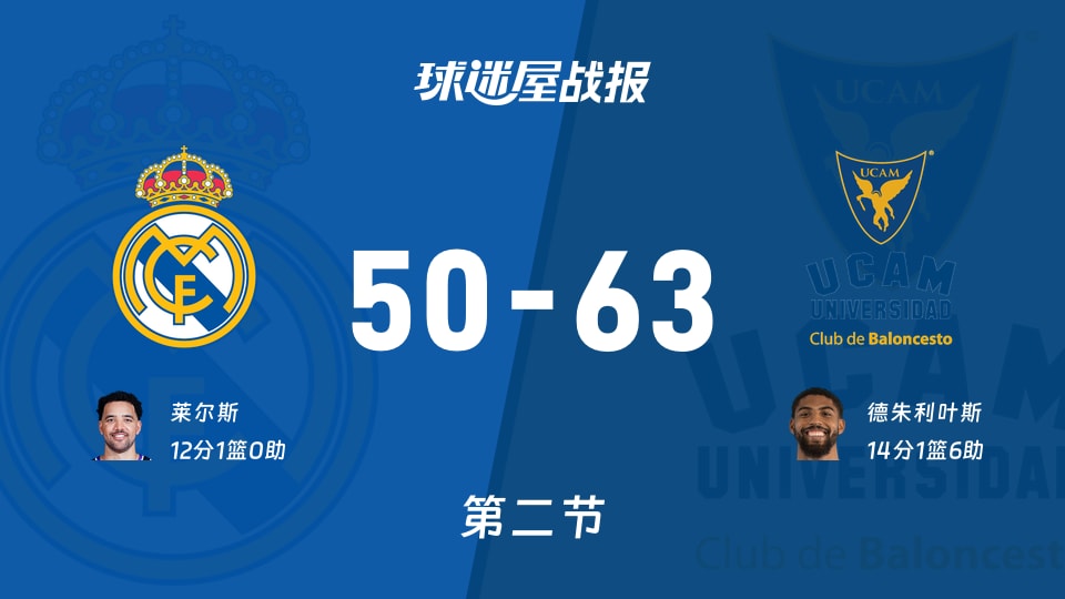 西篮甲常规赛：穆尔西亚半场领先皇家马德里13分，德朱利叶斯得到14分，莱尔斯得到12分