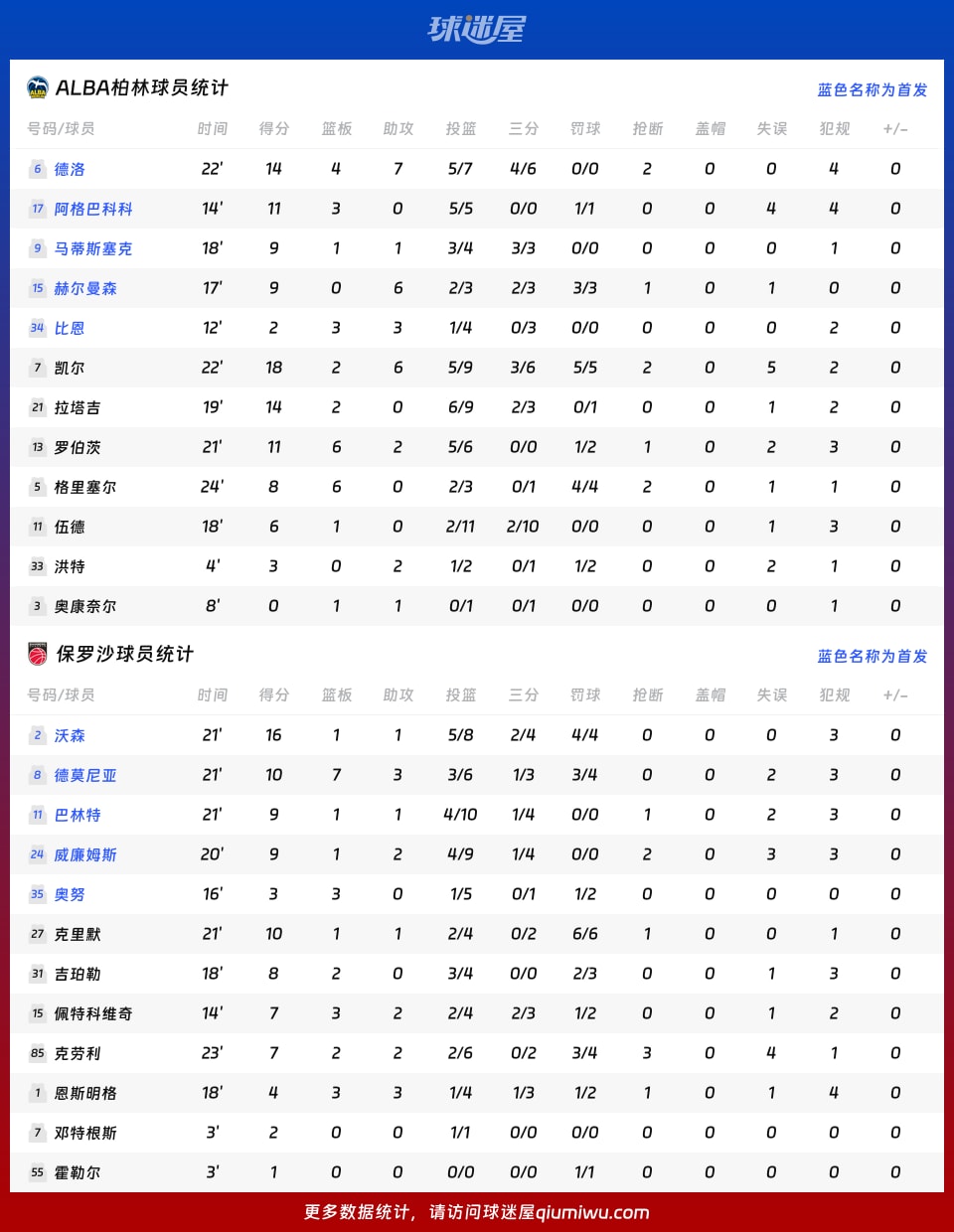 ALBA柏林vs保罗沙球员数据