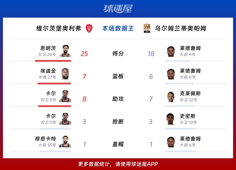 维尔茨堡奥利弗vs乌尔姆兰蒂奥帕姆各项最佳