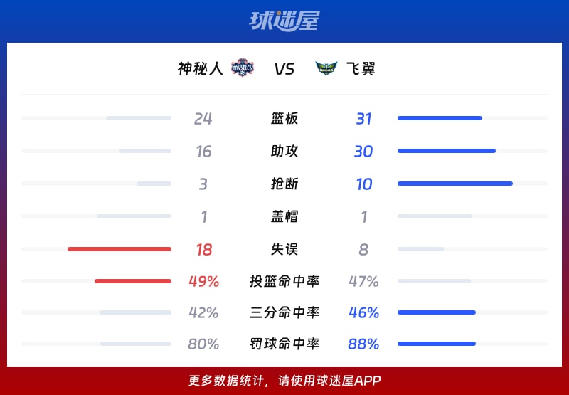 神秘人vs飞翼球队数据
