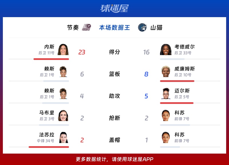节奏vs山猫各项最佳