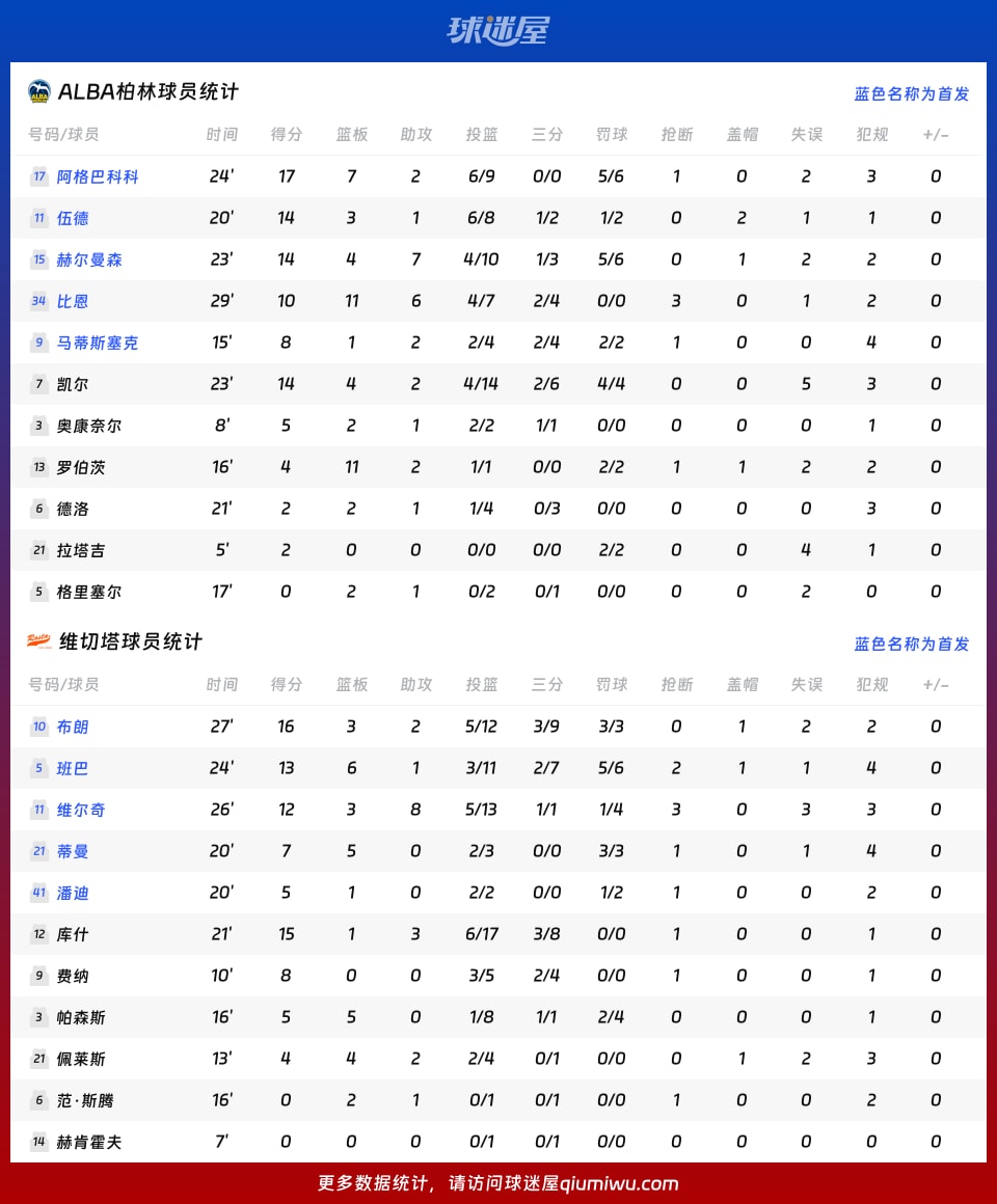 ALBA柏林vs维切塔球员数据