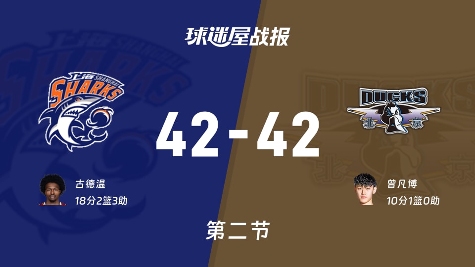 CBA半决赛:半场结束,上海42-42北京战平,古德温18+2+3,曾凡博10+1
