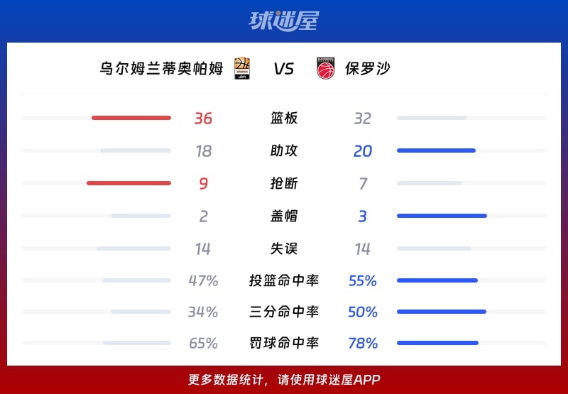 乌尔姆兰蒂奥帕姆vs保罗沙球队数据