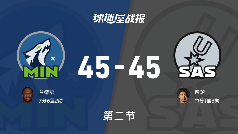 NBA西部半决赛：森林狼45-45马刺打平手，兰德尔得到7分，哈珀得到11分