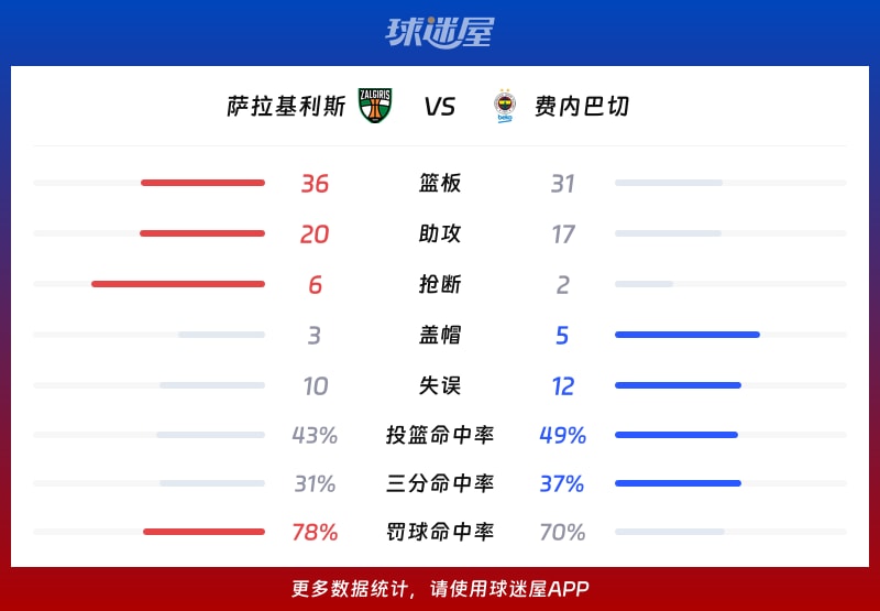萨拉基利斯vs费内巴切球队数据