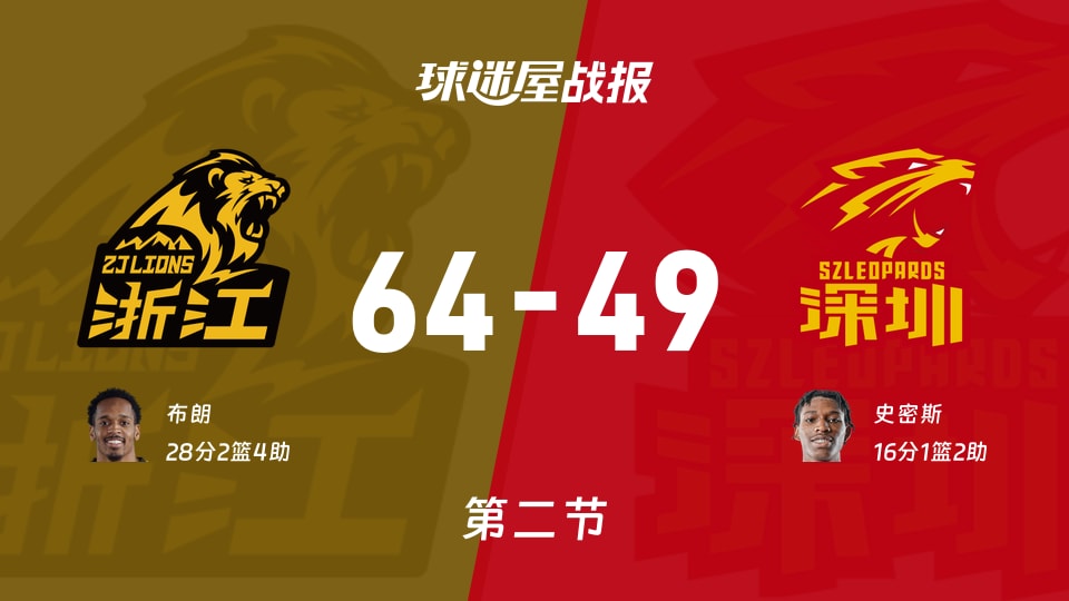 广厦vs深圳：次节战罢，广厦64-49深圳，布朗得到28分
