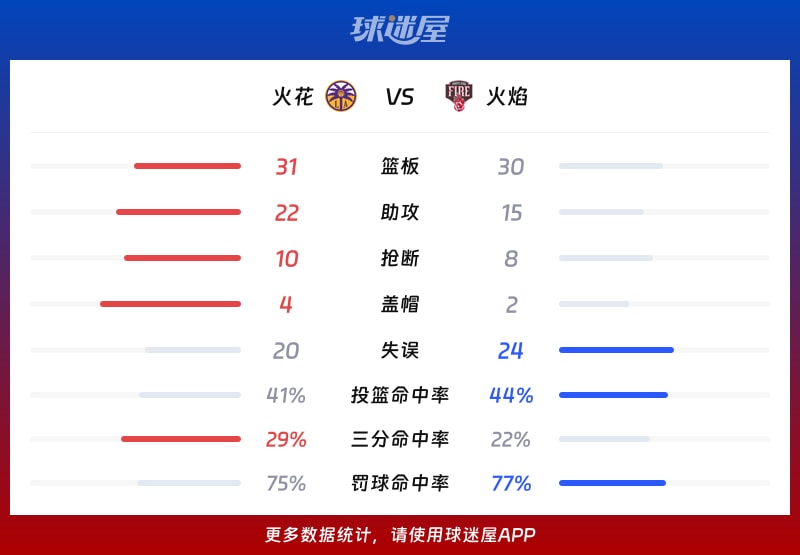 火花vs火焰球队数据