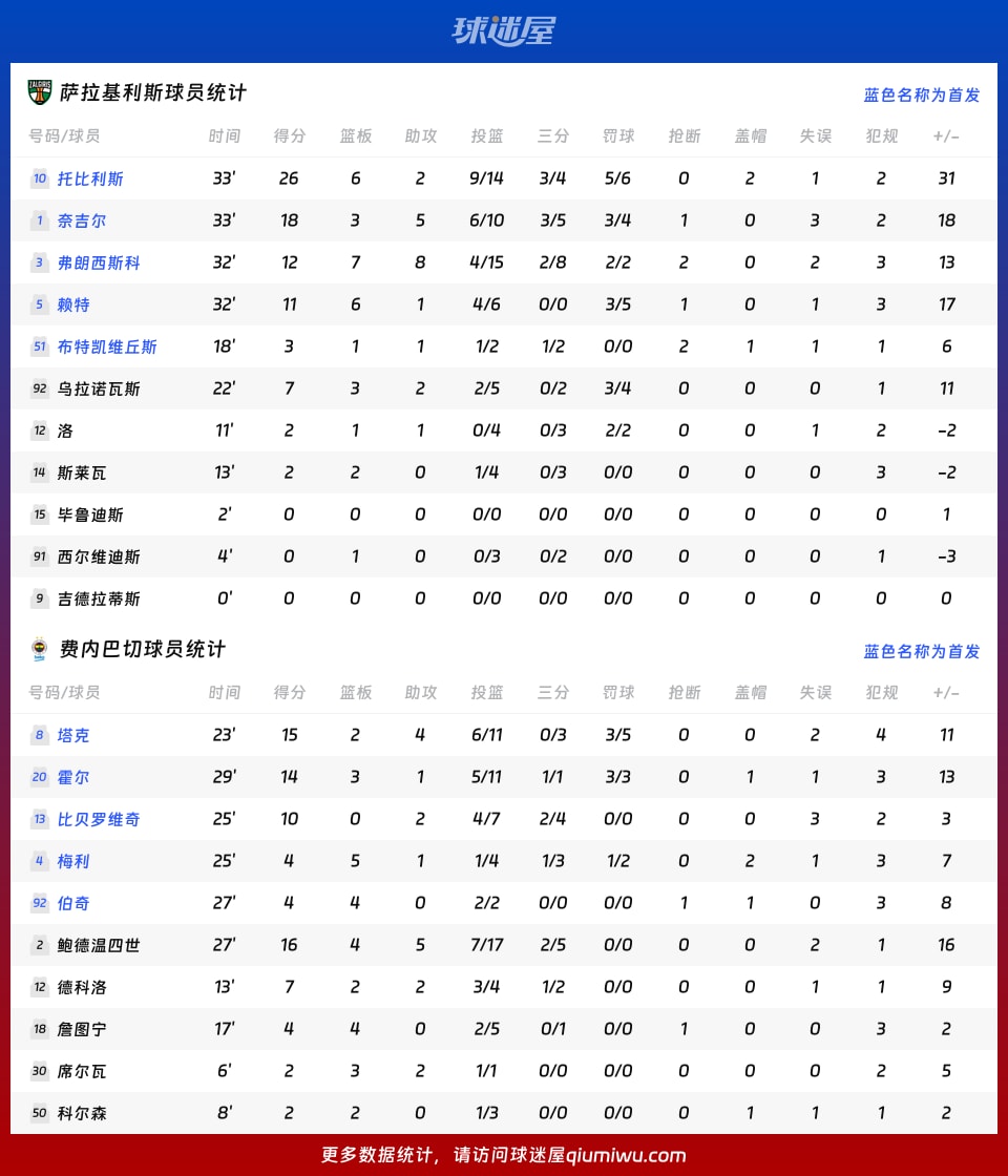 萨拉基利斯vs费内巴切球员数据