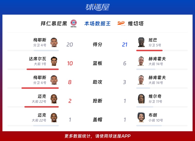 拜仁慕尼黑vs维切塔各项最佳
