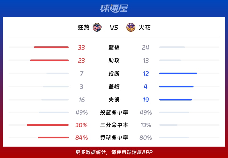 狂热vs火花球队数据