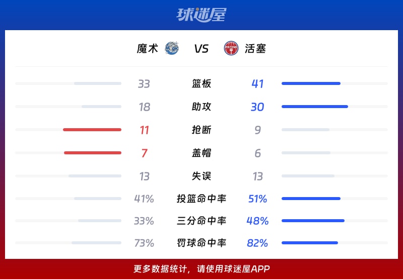 魔术vs活塞球队数据