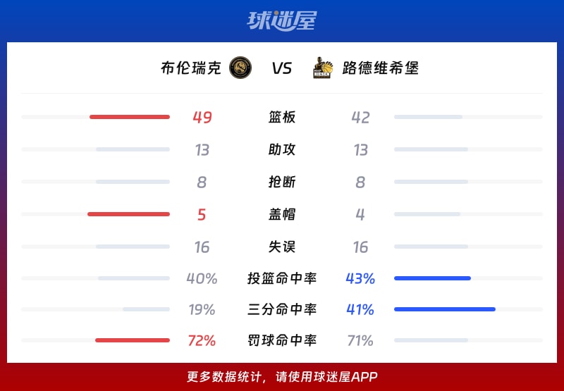 布伦瑞克vs路德维希堡球队数据