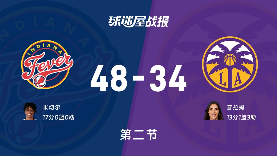WNBA常规赛：半场战罢，狂热以48-34领先火花，米切尔17