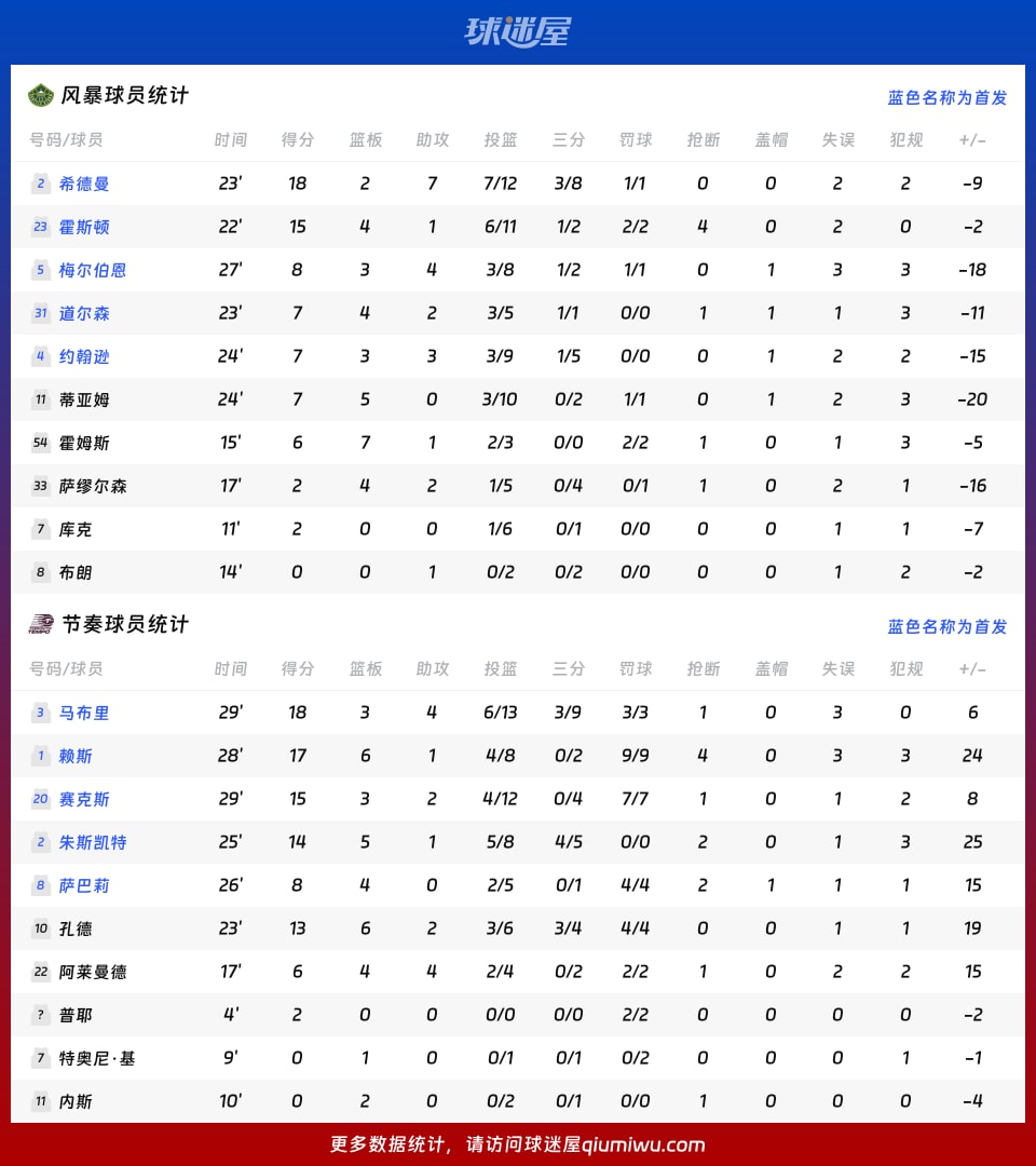 风暴vs节奏球员数据