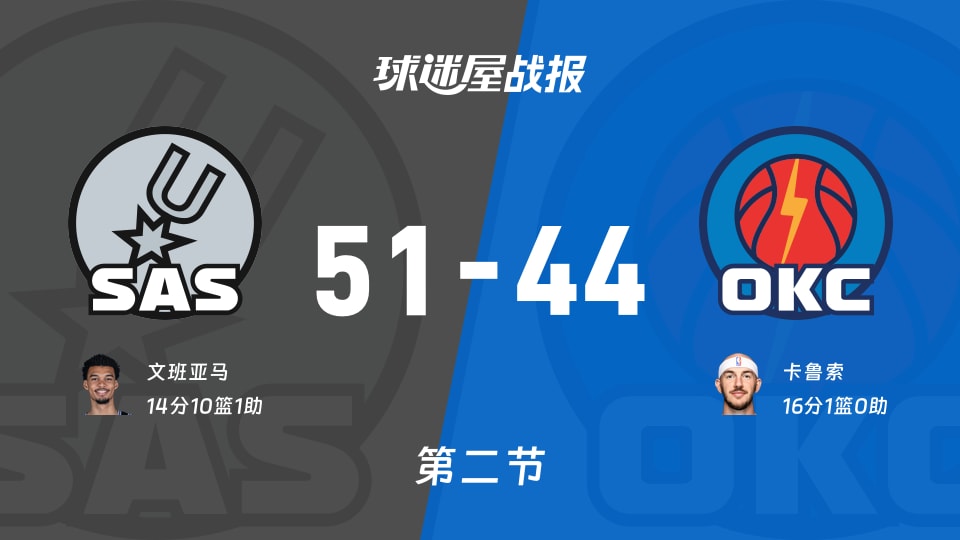 马刺vs雷霆:半场战罢,马刺51-44雷霆,卡鲁索得到16分