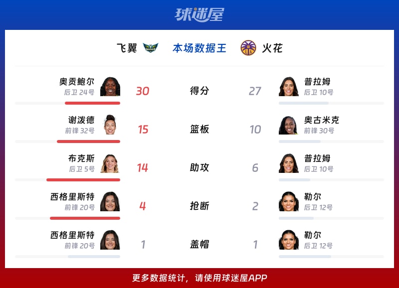 飞翼vs火花各项最佳