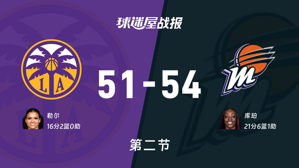火花vs水星:半场结束,火花51-54水星,库珀得到21分