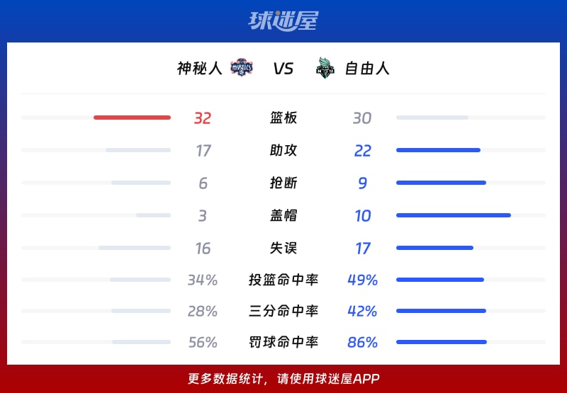 神秘人vs自由人球队数据