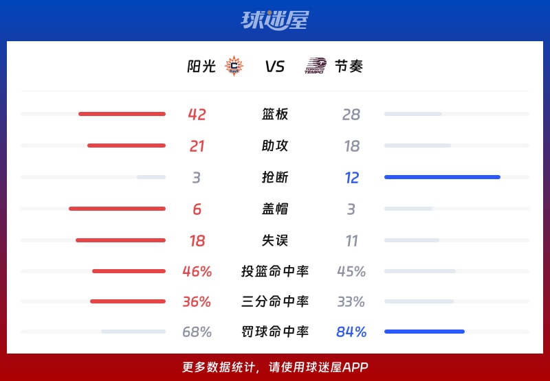 阳光vs节奏球队数据