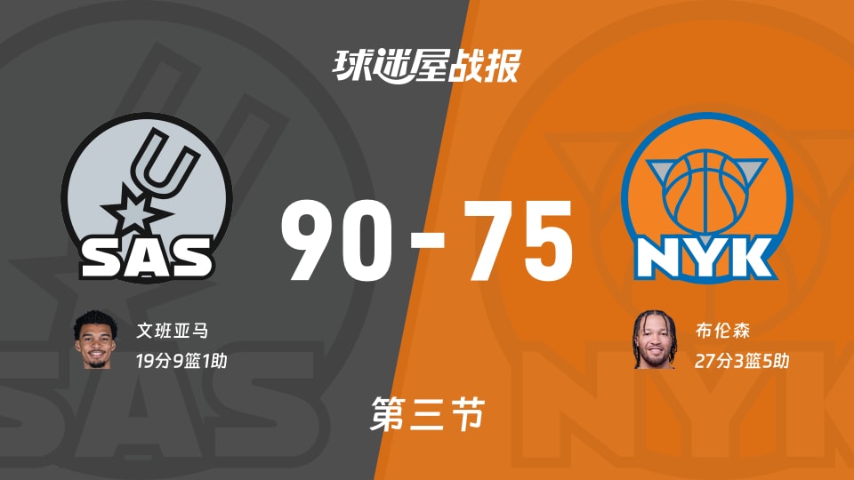 NBA总决赛:马刺三节领先尼克斯15分,文班亚马得到19分,布伦森得到27分