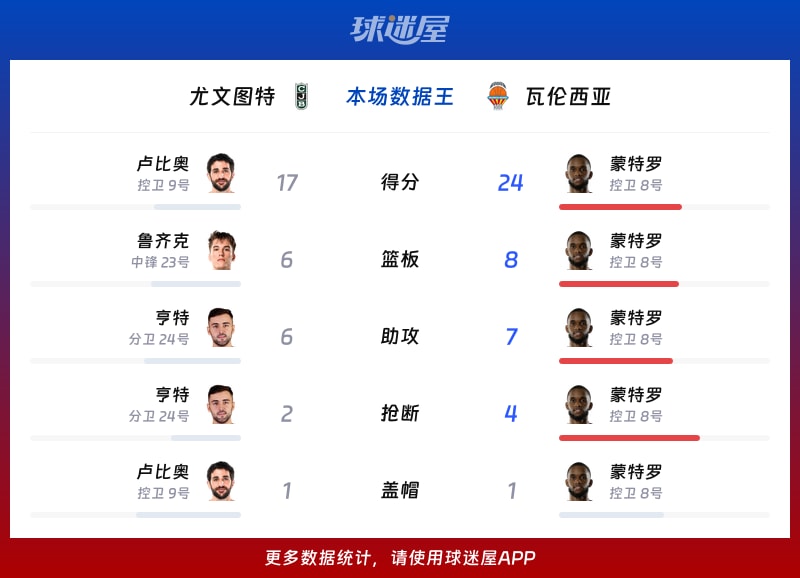 尤文图特vs瓦伦西亚各项最佳