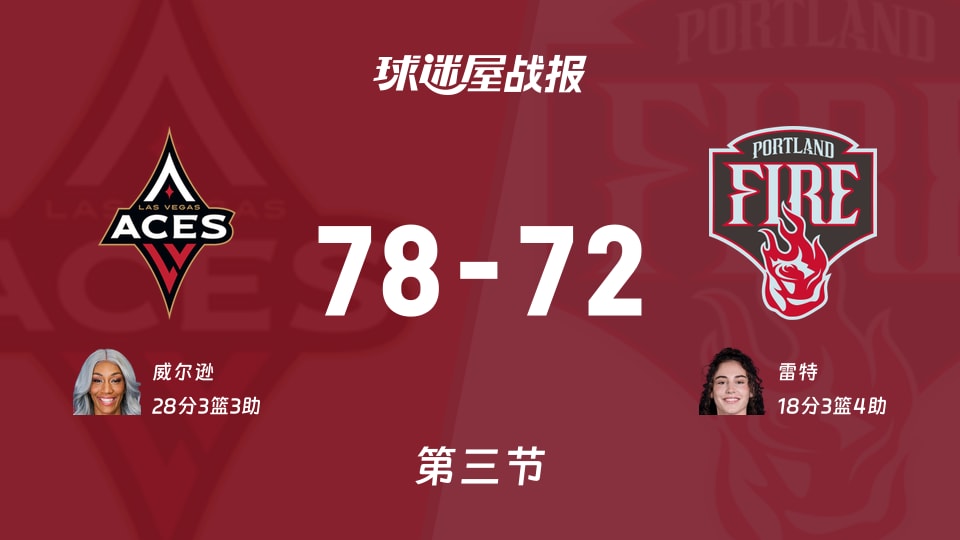 WNBA总裁杯小组赛:王牌三节领先火焰6分,威尔逊得到28分,雷特得到18分
