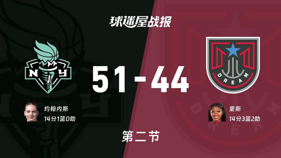 自由人vs梦想:半场战罢,自由人51-44梦想,里斯得到14分