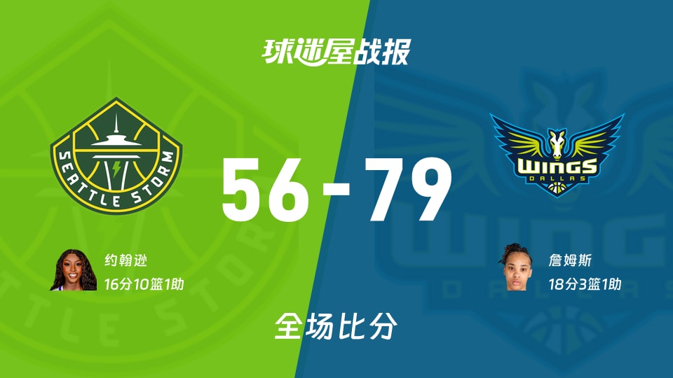WNBA常规赛：詹姆斯18+3+1，飞翼以79-56战胜风暴