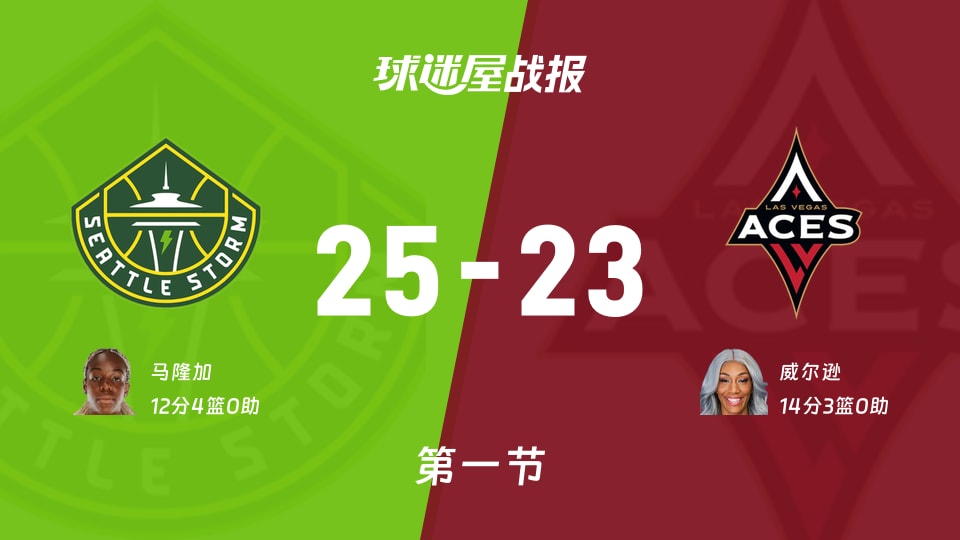WNBA总裁杯小组赛:风暴首节领先王牌2分,马隆加得到12分,威尔逊得到14分