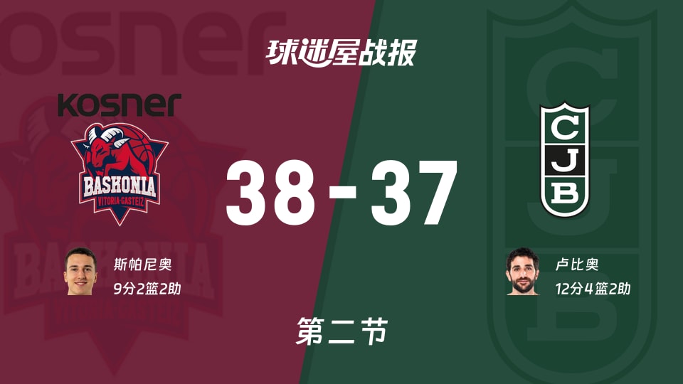 西篮甲1/4决赛：第二节完，巴斯克尼亚以38-37领先尤文图德，斯帕尼奥9+2+2