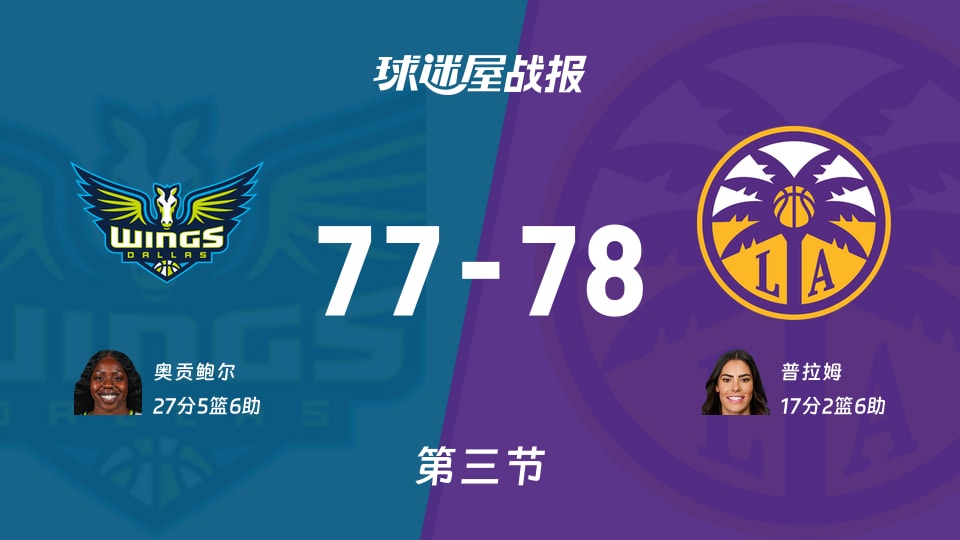 飞翼vs火花：三节结束，飞翼77-78火花，奥贡鲍尔得到27分